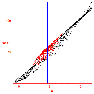 Peres lattice <N>